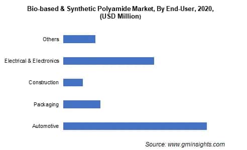 Bio-based & Synthetic Polyamide Market by End Use