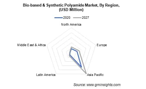 Bio-based & Synthetic Polyamide Market by Region