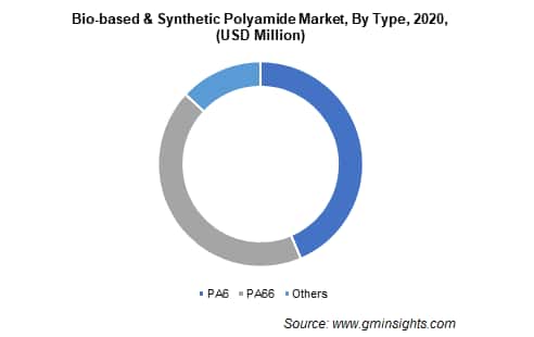 Bio-based & Synthetic Polyamide Market by Type