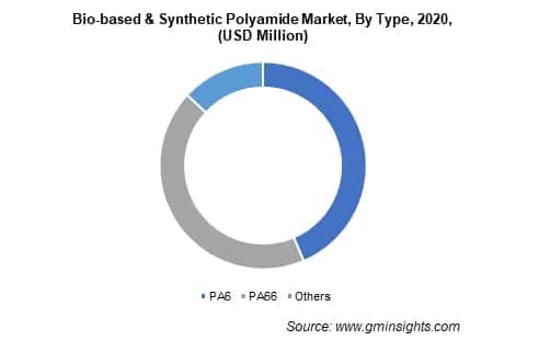 Bio-based & Synthetic Polyamide Market by Type