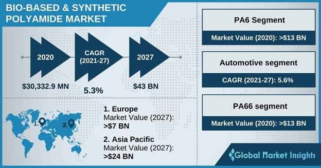 Bio-based & Synthetic Polyamide Market Outlook