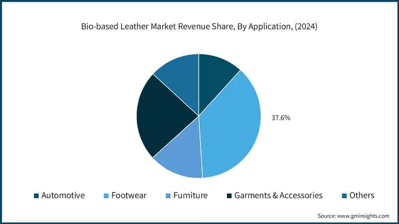  Bio-based Leather Market Revenue Share, By Application, (2024)
