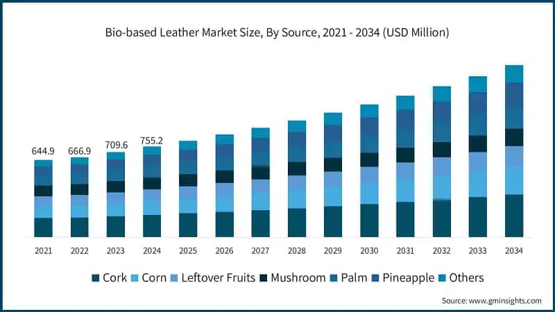Bio-based Leather Market Size, By Source, 2021 - 2034 (USD Million)