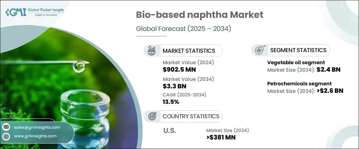 Bio-based Naphtha Market