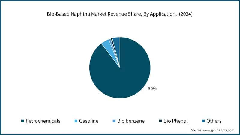 Bio-Based Naphtha Market Revenue Share, By Application,  (2024)