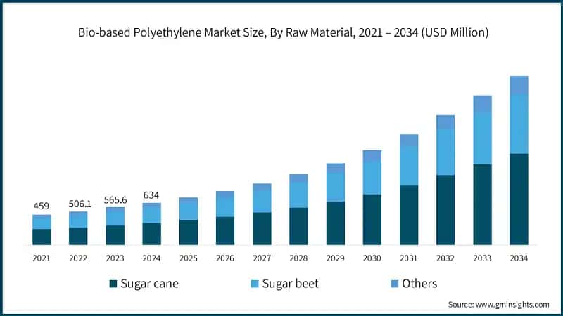 Bio-based Polyethylene Market Size, By Raw Material, 2021 – 2034 (USD Million)