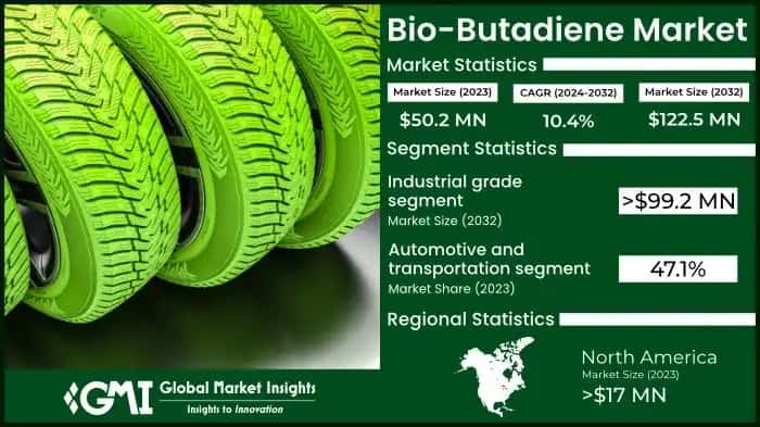 Bio-Butadiene Market