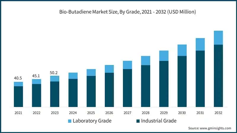Bio-Butadiene Market Size, By Grade, 2021 - 2032 (USD Million)