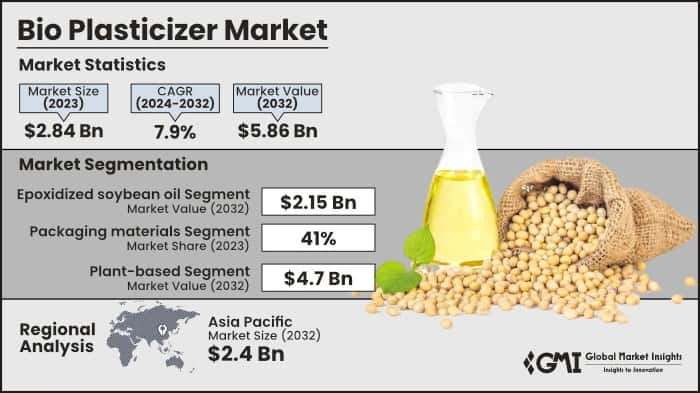Bio Plasticizer Market