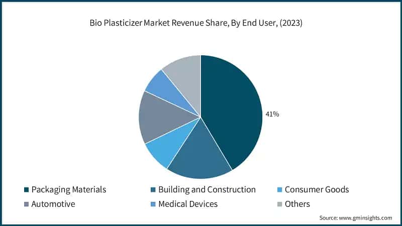 Bio Plasticizer&nbsp;Market Revenue Share, By End User, (2023)