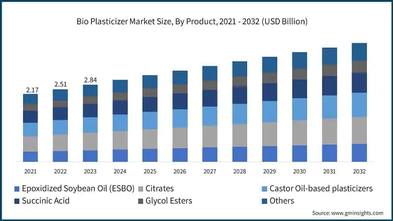 Bio Plasticizer Market Size, By Product, 2021 - 2032 (USD Billion)