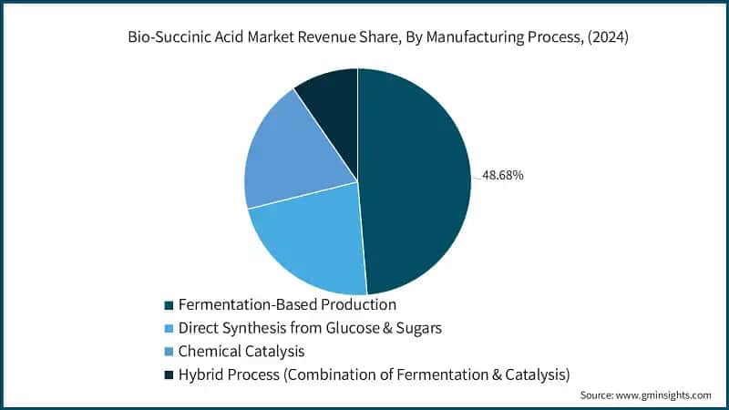 Bio-Succinic Acid Market Revenue Share, By Manufacturing Process, (2024)