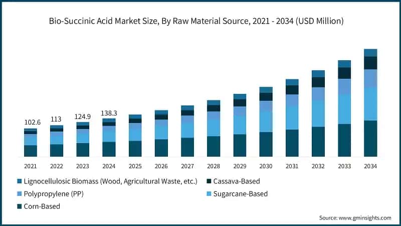 Bio-Succinic Acid Market Size, By Raw Material Source, 2021 - 2034 (USD Million)