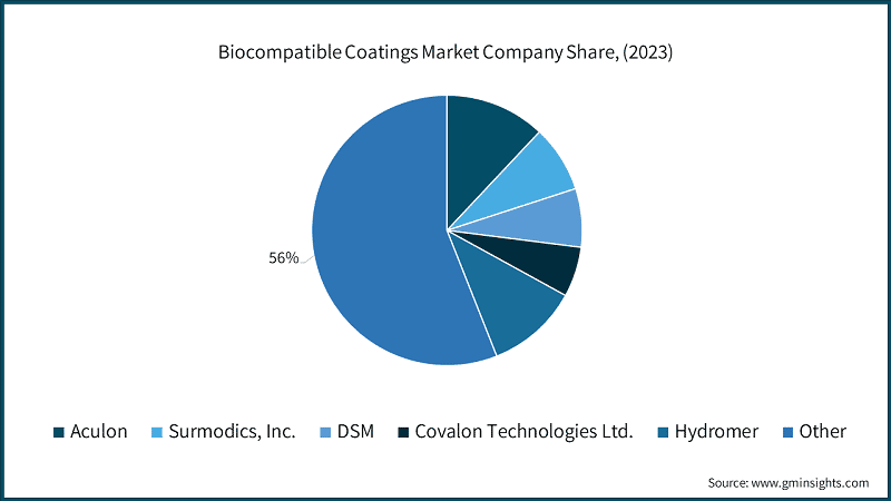 Biocompatible Coatings Market Company Share, (2023)
