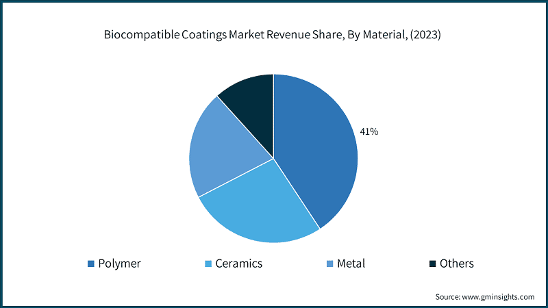 Biocompatible Coatings Market Revenue Share, By Material, (2023)