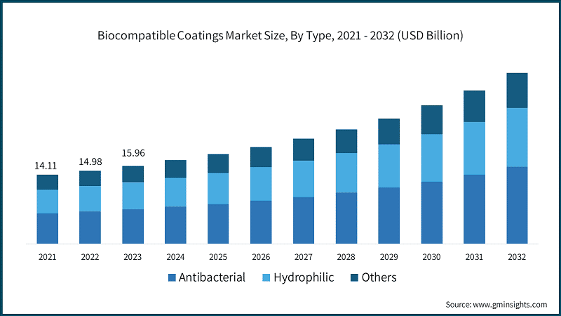 Biocompatible Coatings Market Revenue Share, By Material, (2023)