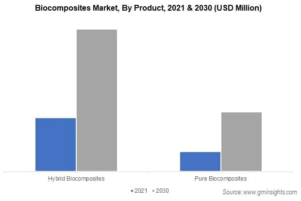 Biocomposites Market By Product