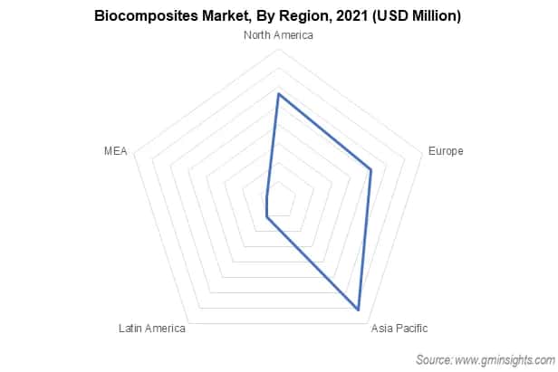 Biocomposites Market By Region
