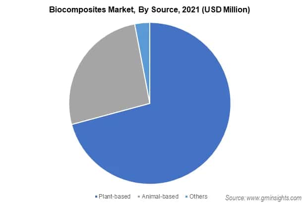 Biocomposites Market By Source