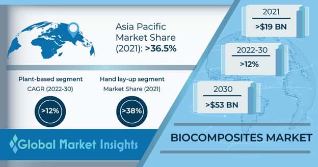Biocomposites Market