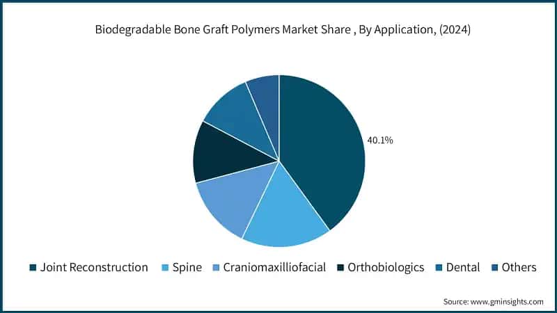Biodegradable Bone Graft Polymers Market Revenue Share, By Application, (2024)