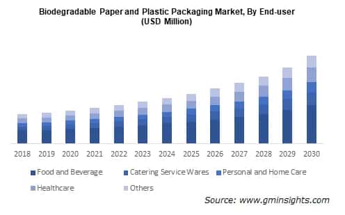 Biodegradable Paper and Plastic Packaging Market, By End-user