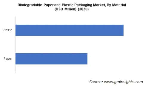 Biodegradable Paper and Plastic Packaging Market, By Material
