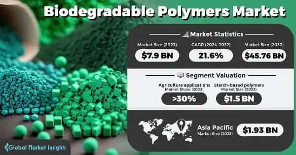 Biodegradable Polymers Market