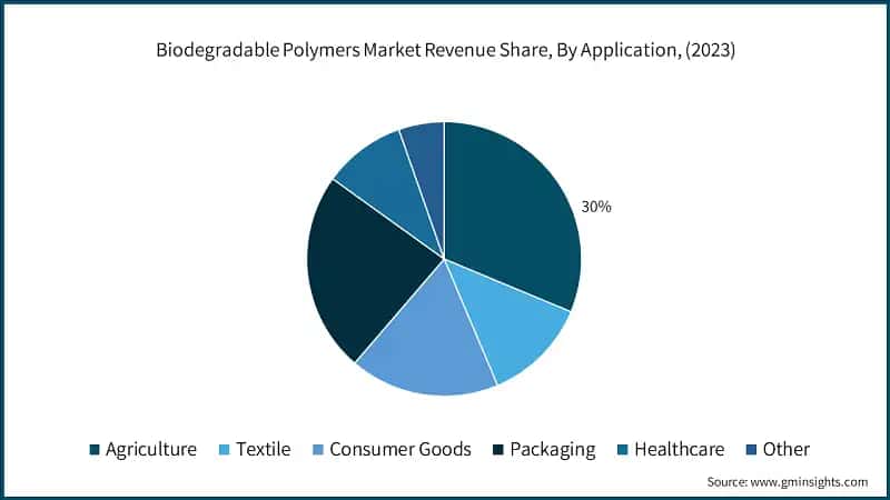 Biodegradable Polymers Market Revenue Share, By Application, (2023)