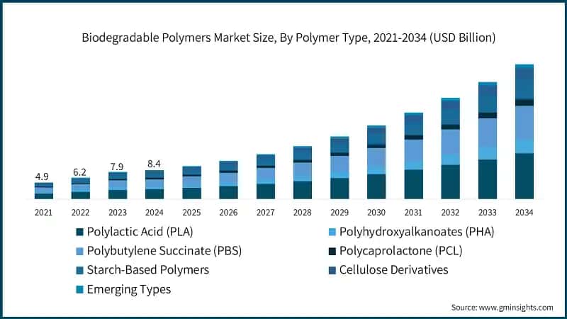 Biodegradable Polymers Market Size, By Polymer Type, 2021-2034 (USD Billion)