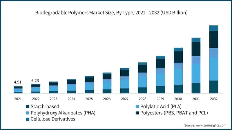 Biodegradable Polymers Market Size, By Type, 2021 - 2032 (USD Billion)