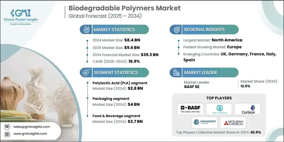Biodegradable Polymers Market