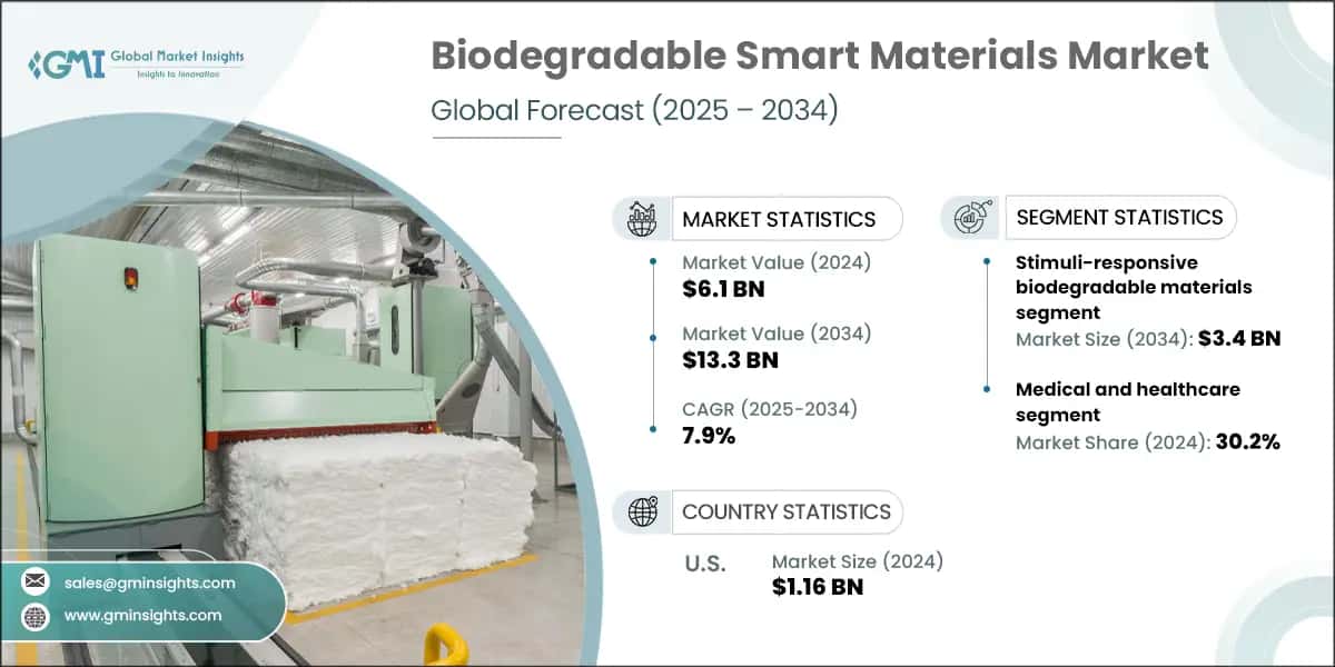 Biodegradable Smart Materials Market