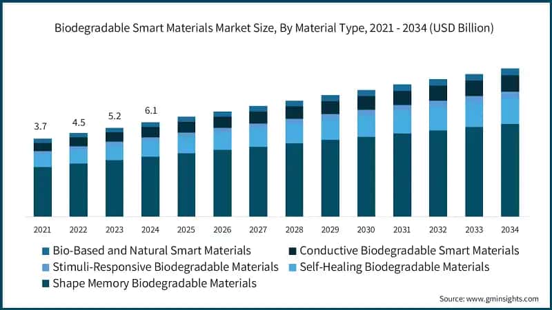 Biodegradable Smart Materials Market Size, By Material Type, 2021 - 2034 (USD Billion)