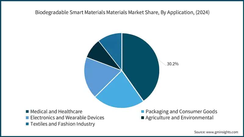 Biodegradable Smart Materials Materials Market Share, By Application, (2024)