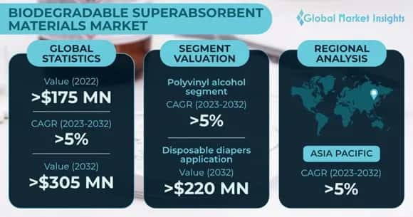 Biodegradable Superabsorbent Materials Market 