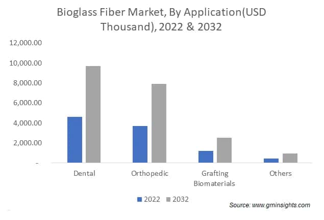 Bioglass Fiber Market, By Application