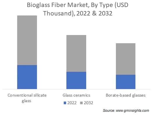 Bioglass Fiber Market, By Type