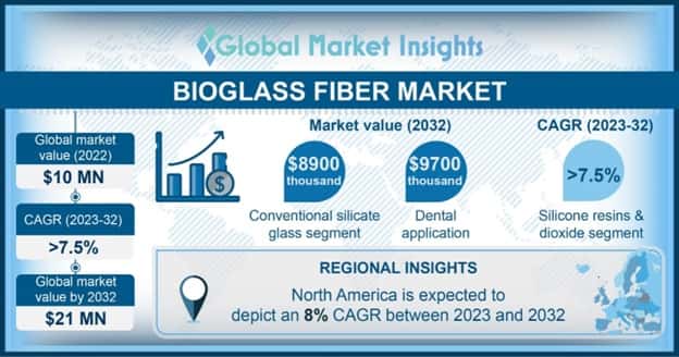 Bioglass Fiber Market