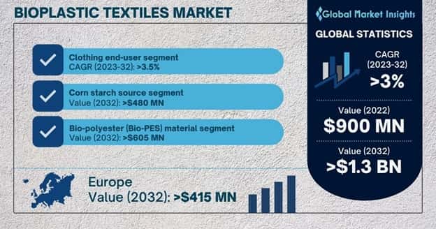 Bioplastic textile market