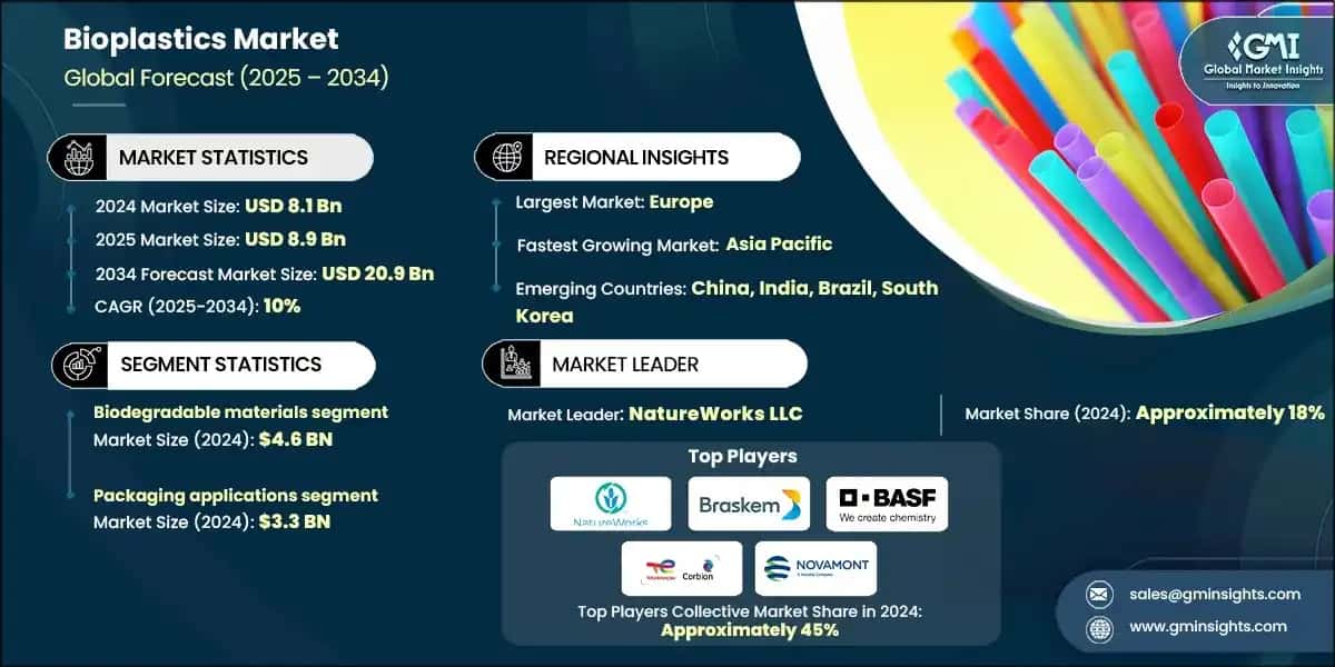 Bioplastics Market