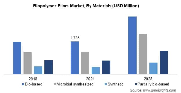 biopolymer films market by material