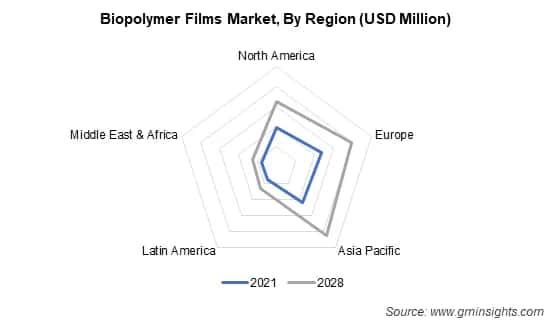 biopolymer films market by region