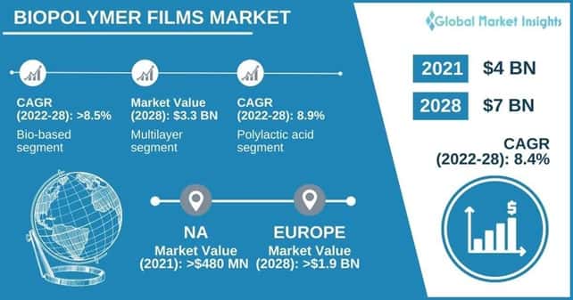 biopolymer films market outlook