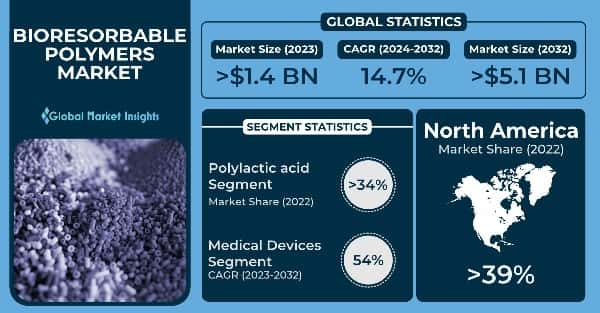 Bioresorbable Polymers Market