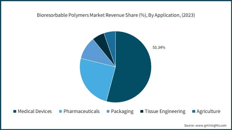 Bioresorbable Polymers Market Revenue Share (%), By Application, (2023)