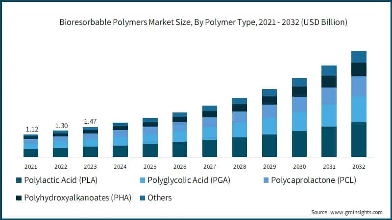 Bioresorbable Polymers Market Size, By Polymer Type, 2021 - 2032 (USD Billion)