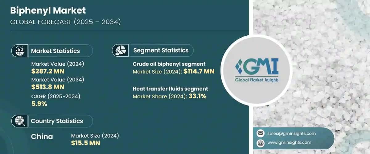 Biphenyl Market