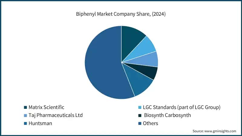 Biphenyl Market Company Share, (2024)