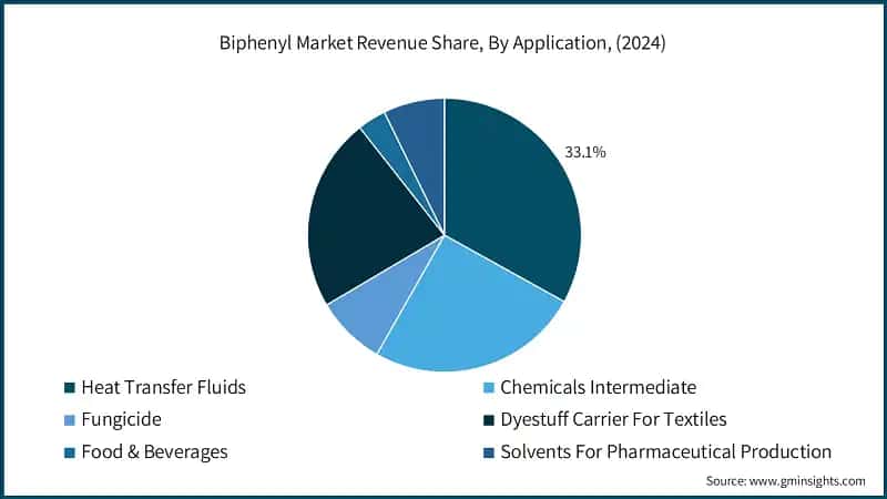 Biphenyl Market Revenue Share, By Application, (2024)